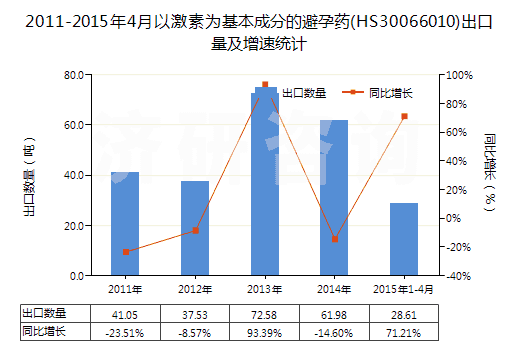 2011-2015年4月以激素為基本成分的避孕藥(HS30066010)出口量及增速統(tǒng)計(jì)